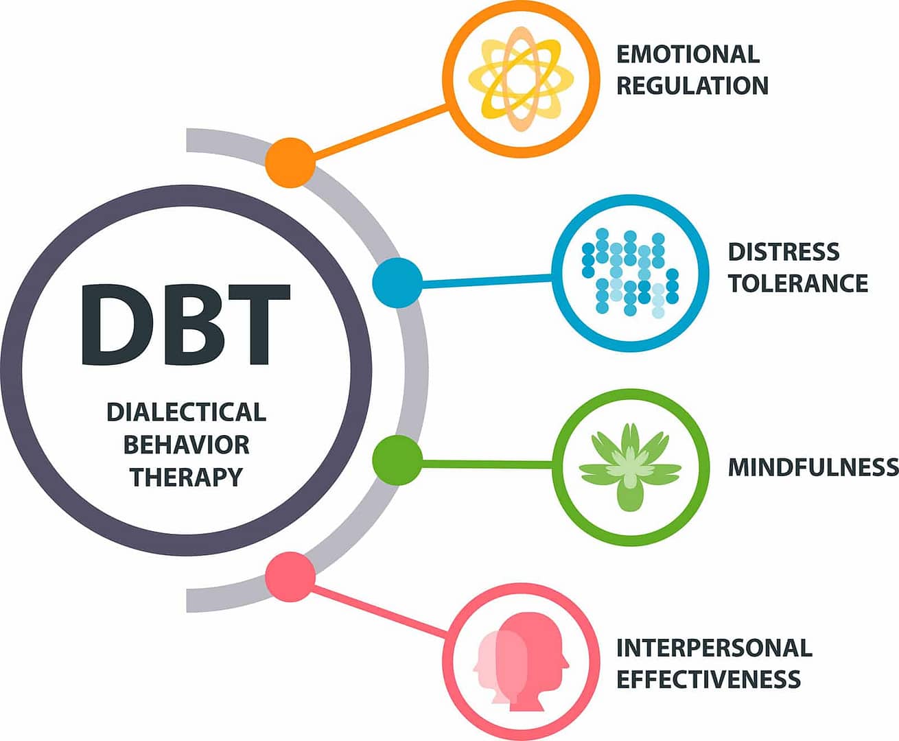 dbt chart